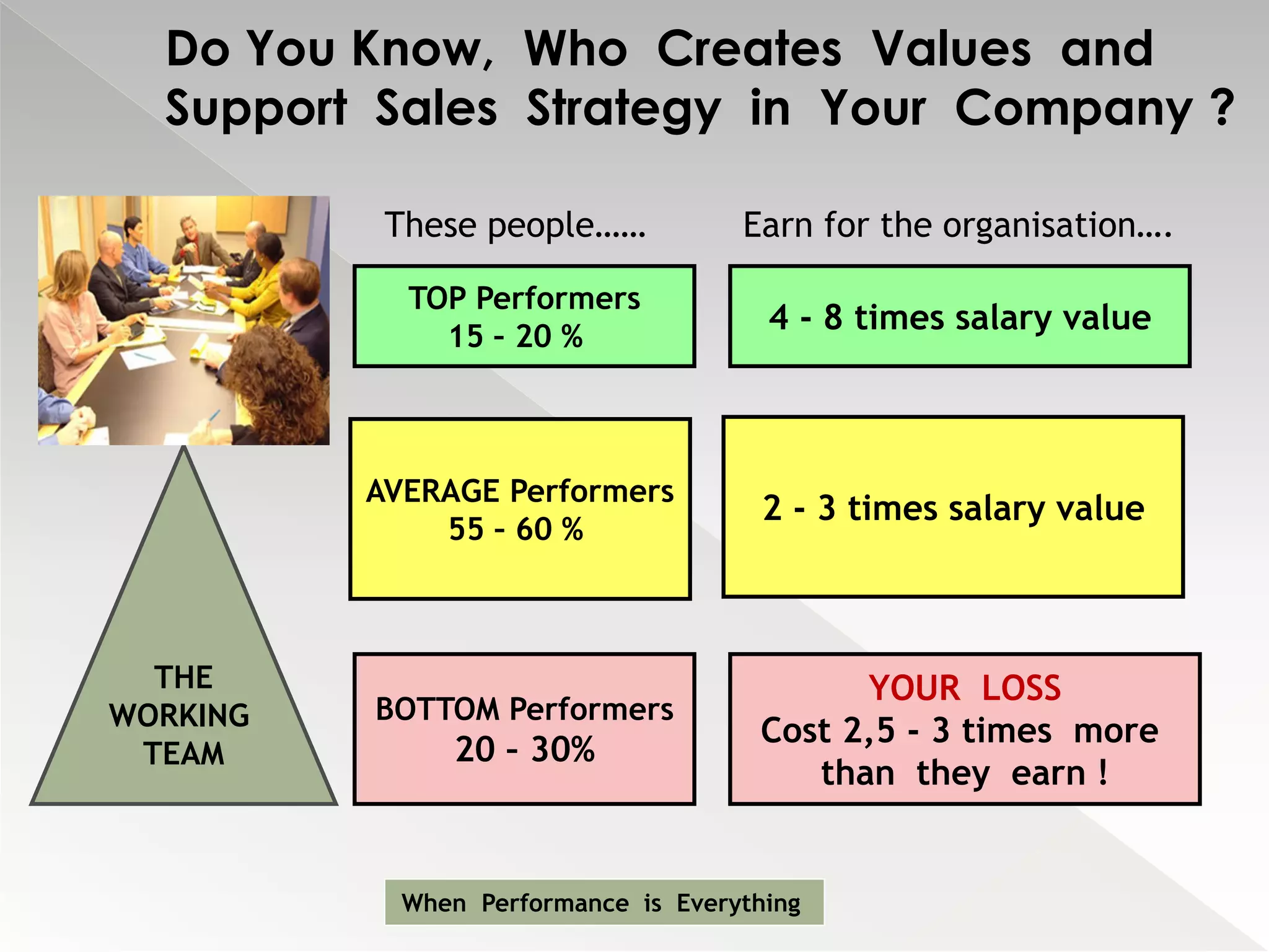 Do You Know, Who Creates Values and
  Support Sales Strategy in Your Company ?

           These people……            Earn for the organisation….

            TOP Performers
                                       4 - 8 times salary value
              15 – 20 %



          AVERAGE Performers
                                       2 - 3 times salary value
              55 – 60 %



  THE                                        YOUR LOSS
WORKING   BOTTOM Performers
                                       Cost 2,5 - 3 times more
 TEAM          20 – 30%
                                          than they earn !


            When Performance is Everything
 