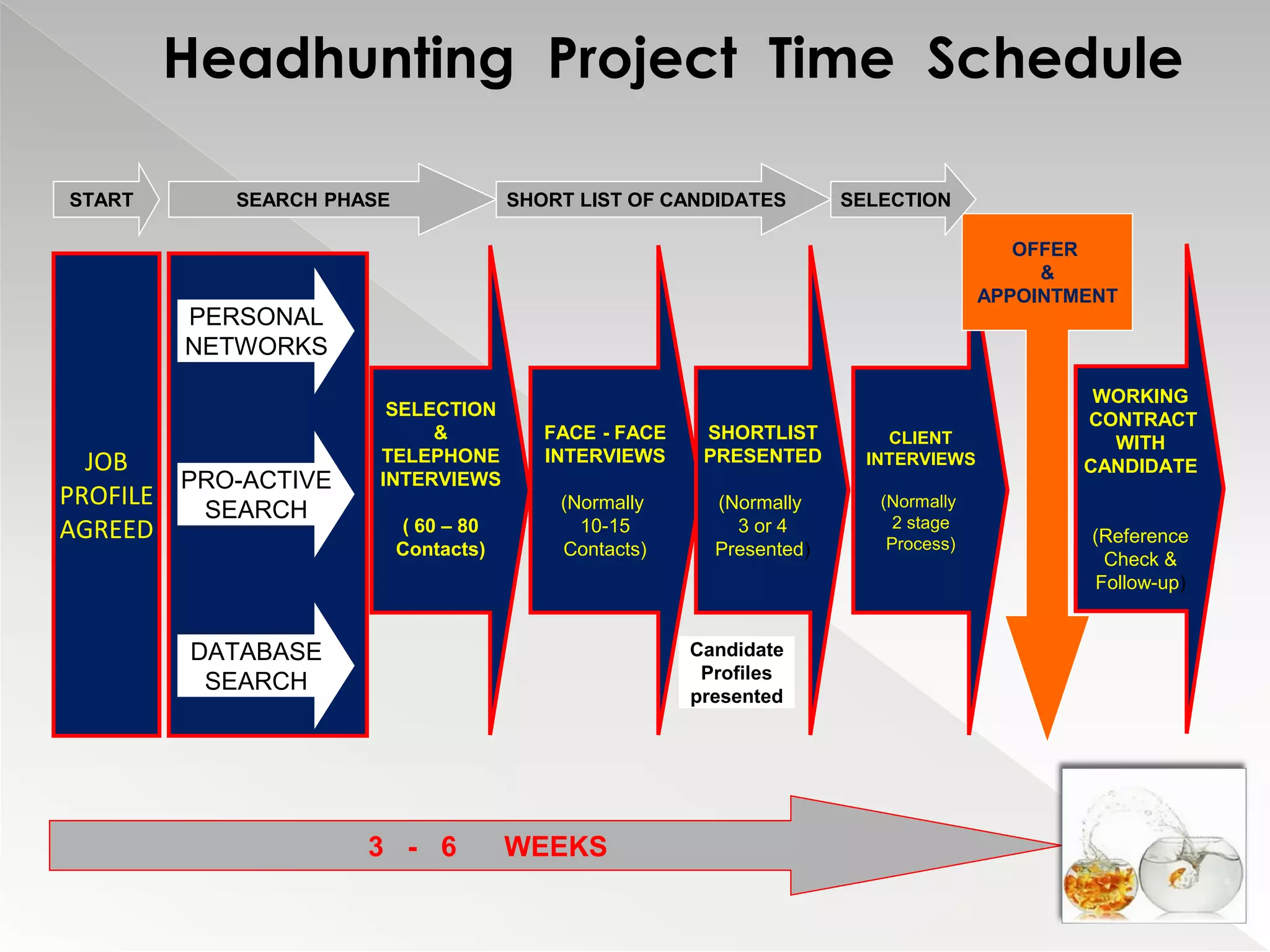 Headhunting Project Time Schedule

START      SEARCH PHASE               SHORT LIST OF CANDIDATES        SELECTION

                                                                                        OFFER
                                                                                          &
                                                                                     APPOINTMENT
        PERSONAL
        NETWORKS
                                                                                              WORKING
                       SELECTION
                                                                                             CONTRACT
                           &             FACE - FACE    SHORTLIST         CLIENT               WITH
  JOB                 TELEPHONE          INTERVIEWS     PRESENTED       INTERVIEWS           CANDIDATE
        PRO-ACTIVE    INTERVIEWS
PROFILE  SEARCH                           (Normally      (Normally       (Normally
AGREED                    ( 60 – 80         10-15          3 or 4          2 stage
                                                                          Process)           (Reference
                          Contacts)       Contacts)      Presented)
                                                                                              Check &
                                                                                             Follow-up)


        DATABASE                                       Candidate
                                                        Profiles
         SEARCH
                                                       presented




                     3 - 6            WEEKS
 