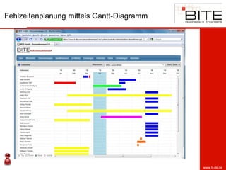 Fehlzeitenplanung mittels Gantt-Diagramm




                                           www.b-ite.de
 