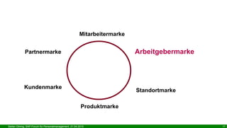 Stefan Döring, SAP-Forum für Personalmanagement, 21.04.2015 17
Mitarbeitermarke
Partnermarke Arbeitgebermarke
Produktmarke
Standortmarke
Kundenmarke
 