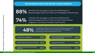 Stefan Döring, SAP-Forum für Personalmanagement, 21.04.2015 24
Quelle:softgarden.de:BewerbungsprozessundUnternehmensmarke
 