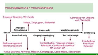 Stefan Döring, SAP-Forum für Personalmanagement, 21.04.2015 28
Personalgewinnung = Personalmarketing
Bedarf
Anzeigen-
formulierung
Ausschreibung Eingangsbestätigung
VorstellungsrundeVorauswahl
Einstellung
Risikomanagement
Talentmanagement
Employer Branding, Wir-Gefühl
Active Sourcing, AdWords, Messen, Karrierepage, Social Media, Kooperation
Zielgruppen, Stellentitel
Kontakt halten, Prozesse erklären,
Talentpool, Candidate Experience
MA werben MA
Controlling von Effizienz
und Effektivität
Einarbeitung
Feel Good
Retention
Zu- und Absage
Videos,
 