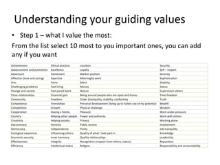 • Step 1 – what I value the most:
From the list select 10 most to you important ones, you can add
any if you want
Understanding your guiding values
Achievement Ethical practice Location Security
Advancement and promotion Excellence Loyalty Self – respect
Adventure Excitement Market position Serenity
Affection (love and caring) Expertise Meaningful work Sophistication
Arts Fame Merit Stability
Challenging problems Fast living Money Status
Change and variety Fast-paced work Nature Supervision others
Close relationships Financial gain Being around people who are open and hones Time freedom
Community Freedom Order (tranquility, stability, conformity Truth
Competence Friendships Personal development (living up to fullest use of my potential Wealth
Competition Growth Physical challenge Wisdom
Cooperation Having a family Pleasure Work under pressure
Country Helping other people Power and authority Work with others
Creativity Helping society Privacy Working alone
Decisiveness Honesty Public service Involvement
Democracy Independence Purity Job tranquility
Ecological awareness Influencing others Quality of what I take part in Knowledge
Economic security Inner harmony Quality relationships Leadership
Effectiveness Integrity Recognition (respect from others, status) Reputation
Efficiency Intellectual status Religion Responsibility and accountability
 