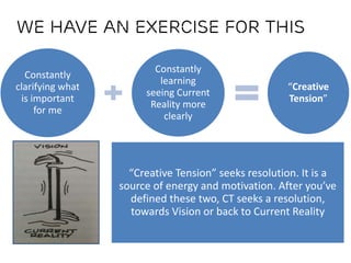 Constantly
clarifying what
is important
for me
Constantly
learning
seeing Current
Reality more
clearly
“Creative
Tension”
“Creative Tension” seeks resolution. It is a
source of energy and motivation. After you’ve
defined these two, CT seeks a resolution,
towards Vision or back to Current Reality
We have an exercise for this
 