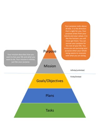 Purpose
Mission
Goals/Objectives
Plans
Tasks
Infinite/unlimited
Finite/limited
Your purpose ranks above
all else. It is the direction
that is right for you. Your
purpose arises from your
talents and your values. It is
like the horizon: you will
never get there. You can
pursue your purpose for
the rest of your life. You
know you are pursuing your
purpose when your whole
being seems to resonate
with what you are doing.
Your mission describes how you
want to live your life and what you
want to do. Your mission is infinite,
just like your purpose.
 