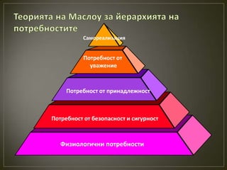 Самореализация


           Потребност от
             уважение



     Потребност от принадлежност



Потребност от безопасност и сигурност



   Физиологични потребности
 