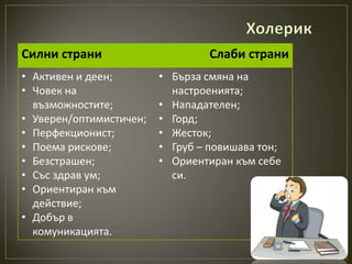 Силни страни                      Слаби страни
• Активен и деен;        • Бърза смяна на
• Човек на                 настроенията;
  възможностите;         • Нападателен;
• Уверен/оптимистичен;   • Горд;
• Перфекционист;         • Жесток;
• Поема рискове;         • Груб – повишава тон;
• Безстрашен;            • Ориентиран към себе
• Със здрав ум;            си.
• Ориентиран към
  действие;
• Добър в
  комуникацията.
 