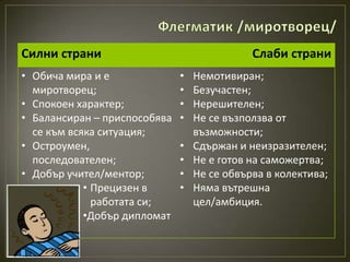 Силни страни                                 Слаби страни
• Обича мира и е              •   Немотивиран;
  миротворец;                 •   Безучастен;
• Спокоен характер;           •   Нерешителен;
• Балансиран – приспособява   •   Не се възползва от
  се към всяка ситуация;          възможности;
• Остроумен,                  •   Сдържан и неизразителен;
  последователен;             •   Не е готов на саможертва;
• Добър учител/ментор;        •   Не се обвърва в колектива;
            • Прецизен в      •   Няма вътрешна
              работата си;        цел/амбиция.
            •Добър дипломат
 