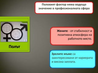 Половият фактор няма водещо
значение в професионалната сфера




           Жените - от стабилност и
           позитивна атмосфера на
                 работното място.



        Зрелите мъже са
        заинтересовани от кариерата
        и висока заплата.
 