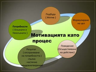 Подбуда
                           ( Мотив )
                                                  Формулиране
                                                     на цел
Потребности
( Осъзнати и

               Мотивацията като
Неосъзнати )


               процес
                                          Поведение
            Резултат                   (Осъществяване
        ( отстраняване                   на действие)
       на потребността )
             -пълно
           -частично
      -неудовлетворение
 