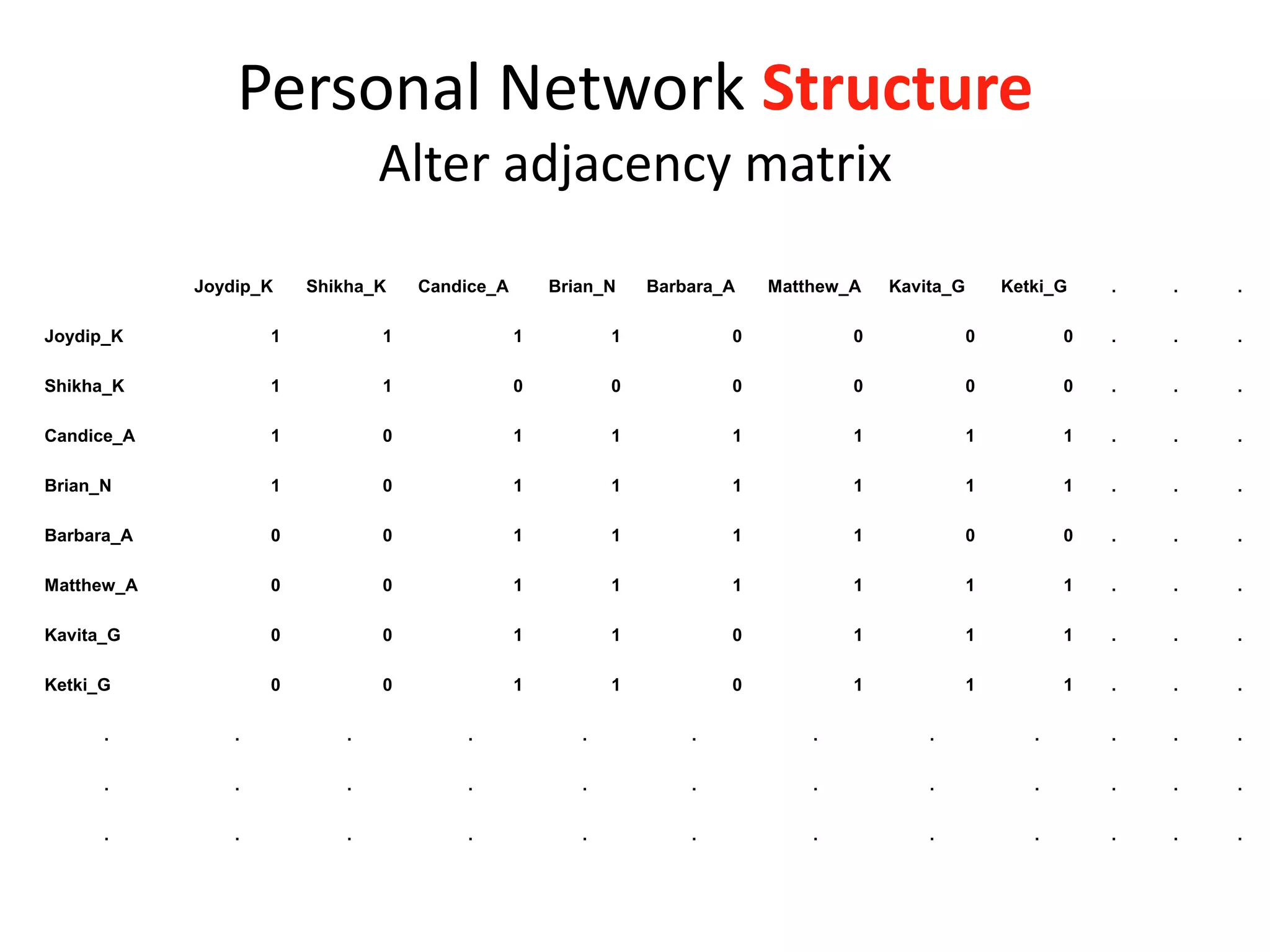 Personal Network Structure
Alter adjacency matrix
Joydip_K Shikha_K Candice_A Brian_N Barbara_A Matthew_A Kavita_G Ketki_G . . .
Joydip_K 1 1 1 1 0 0 0 0 . . .
Shikha_K 1 1 0 0 0 0 0 0 . . .
Candice_A 1 0 1 1 1 1 1 1 . . .
Brian_N 1 0 1 1 1 1 1 1 . . .
Barbara_A 0 0 1 1 1 1 0 0 . . .
Matthew_A 0 0 1 1 1 1 1 1 . . .
Kavita_G 0 0 1 1 0 1 1 1 . . .
Ketki_G 0 0 1 1 0 1 1 1 . . .
. . . . . . . . . . . .
. . . . . . . . . . . .
. . . . . . . . . . . .
 