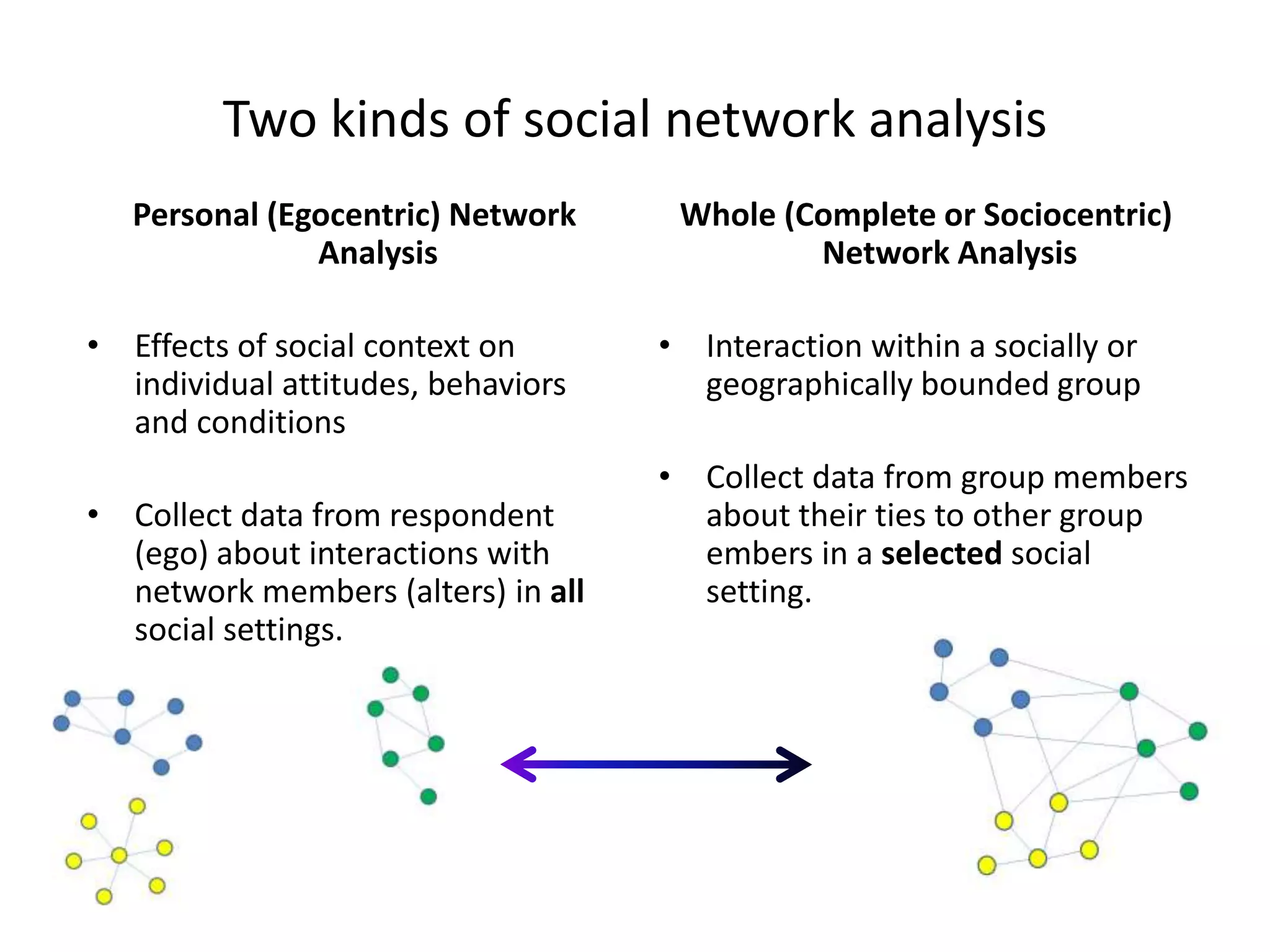 Two kinds of social network analysis
Personal (Egocentric) Network
Analysis
• Effects of social context on
individual attitudes, behaviors
and conditions
• Collect data from respondent
(ego) about interactions with
network members (alters) in all
social settings.
Whole (Complete or Sociocentric)
Network Analysis
• Interaction within a socially or
geographically bounded group
• Collect data from group members
about their ties to other group
embers in a selected social
setting.
 