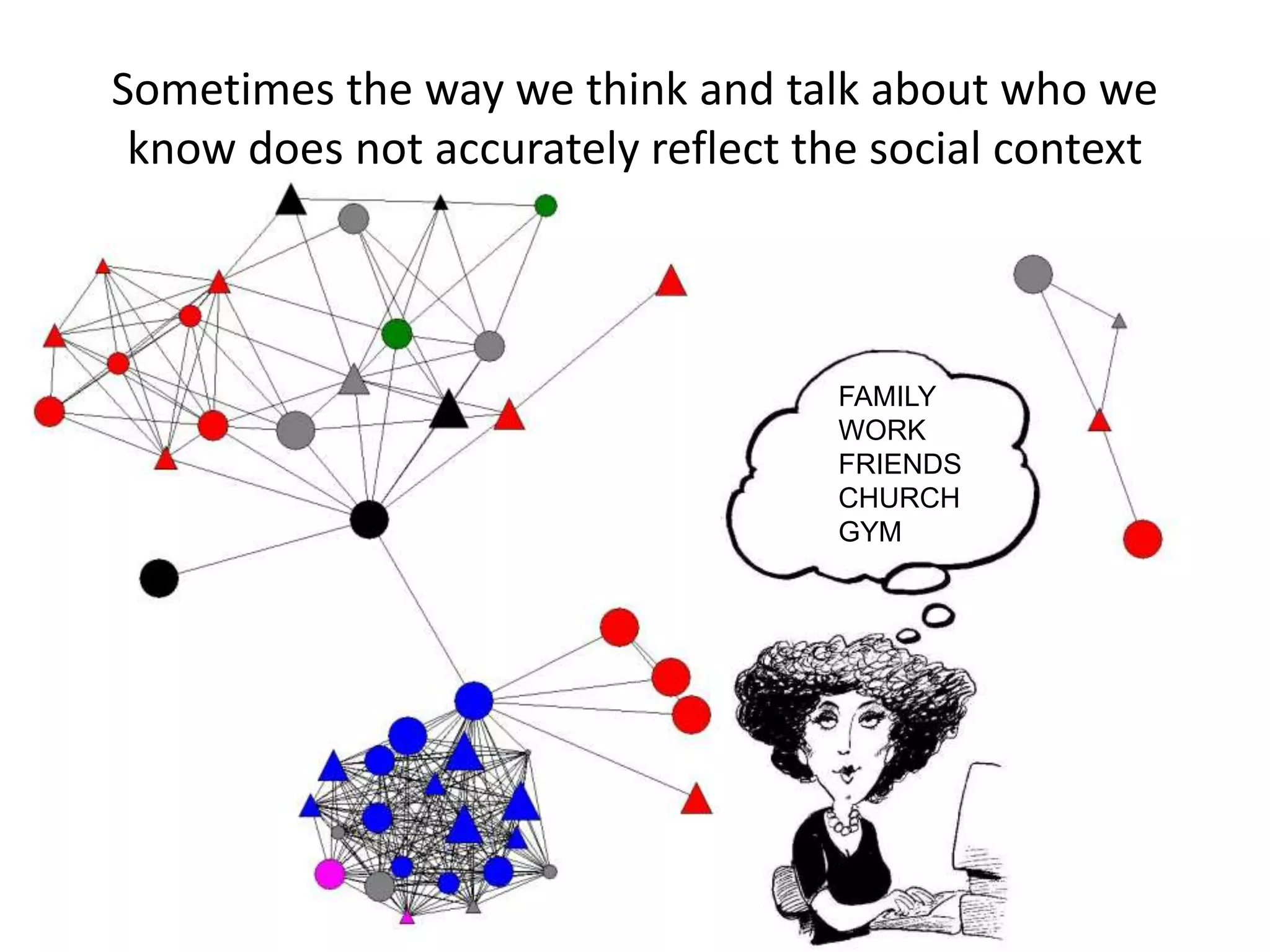 FAMILY
WORK
FRIENDS
CHURCH
GYM
Sometimes the way we think and talk about who we
know does not accurately reflect the social context
 