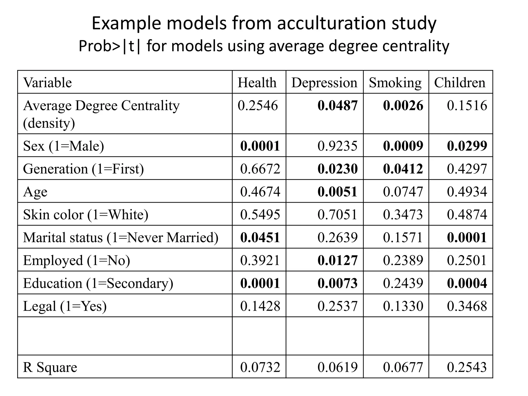 Example models from acculturation study
Prob>|t| for models using average degree centrality
Variable Health Depression Smoking Children
Average Degree Centrality
(density)
0.2546 0.0487 0.0026 0.1516
Sex (1=Male) 0.0001 0.9235 0.0009 0.0299
Generation (1=First) 0.6672 0.0230 0.0412 0.4297
Age 0.4674 0.0051 0.0747 0.4934
Skin color (1=White) 0.5495 0.7051 0.3473 0.4874
Marital status (1=Never Married) 0.0451 0.2639 0.1571 0.0001
Employed (1=No) 0.3921 0.0127 0.2389 0.2501
Education (1=Secondary) 0.0001 0.0073 0.2439 0.0004
Legal (1=Yes) 0.1428 0.2537 0.1330 0.3468
R Square 0.0732 0.0619 0.0677 0.2543
 