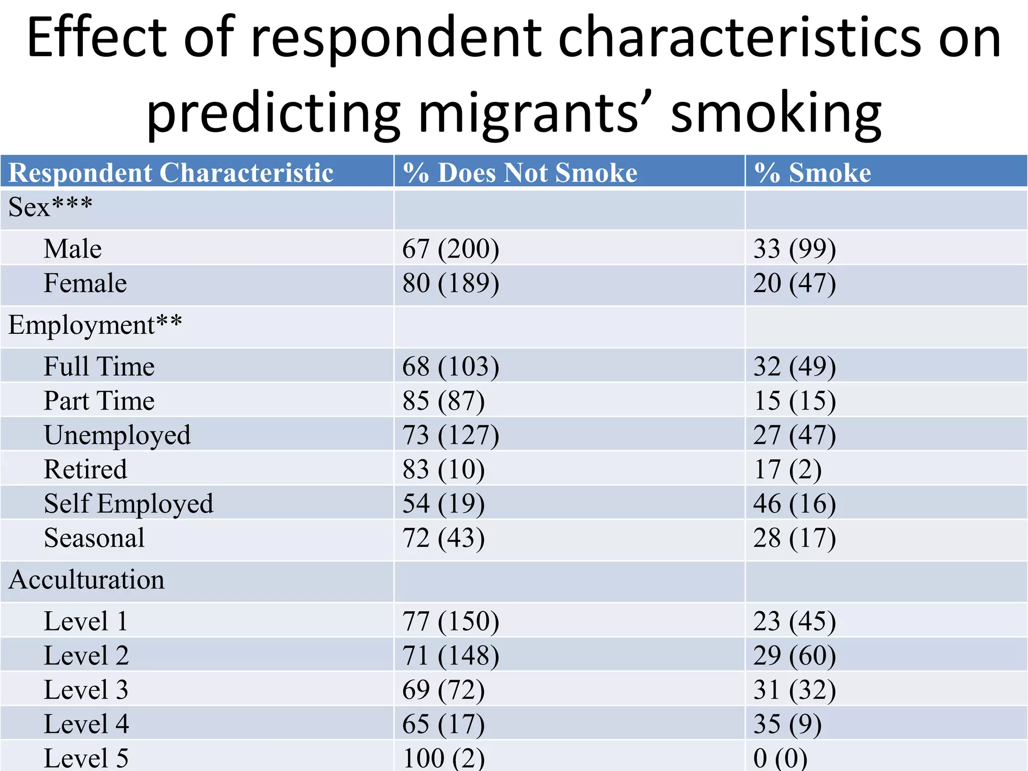 Effect of respondent characteristics on
predicting migrants’ smoking
• Individual Attributes: age, sex, employment, etc.
Respondent Characteristic % Does Not Smoke % Smoke
Sex***
Male 67 (200) 33 (99)
Female 80 (189) 20 (47)
Employment**
Full Time 68 (103) 32 (49)
Part Time 85 (87) 15 (15)
Unemployed 73 (127) 27 (47)
Retired 83 (10) 17 (2)
Self Employed 54 (19) 46 (16)
Seasonal 72 (43) 28 (17)
Acculturation
Level 1 77 (150) 23 (45)
Level 2 71 (148) 29 (60)
Level 3 69 (72) 31 (32)
Level 4 65 (17) 35 (9)
Level 5 100 (2) 0 (0)
 