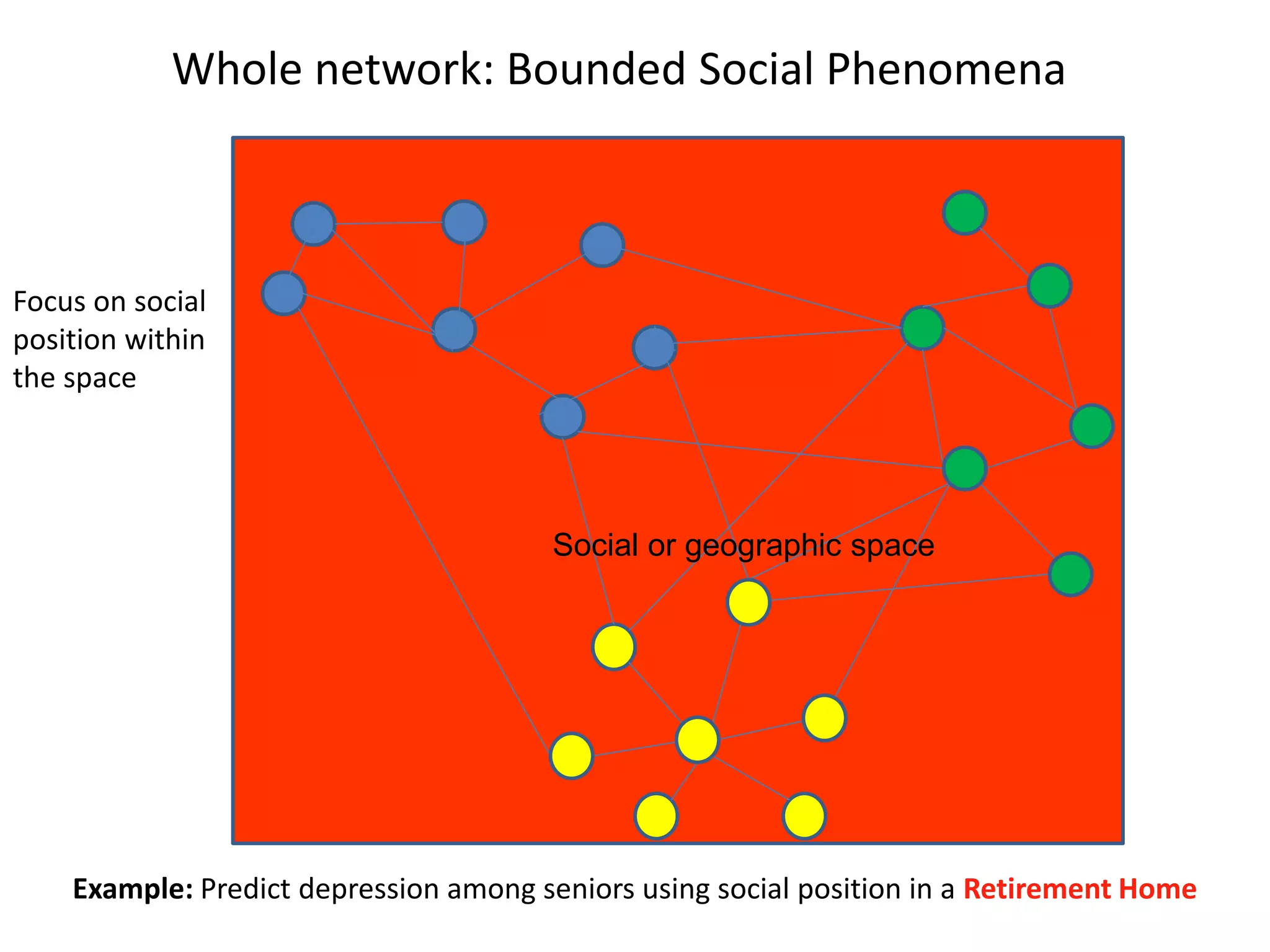 Social or geographic space
Whole network: Bounded Social Phenomena
Example: Predict depression among seniors using social position in a Retirement Home
Focus on social
position within
the space
 