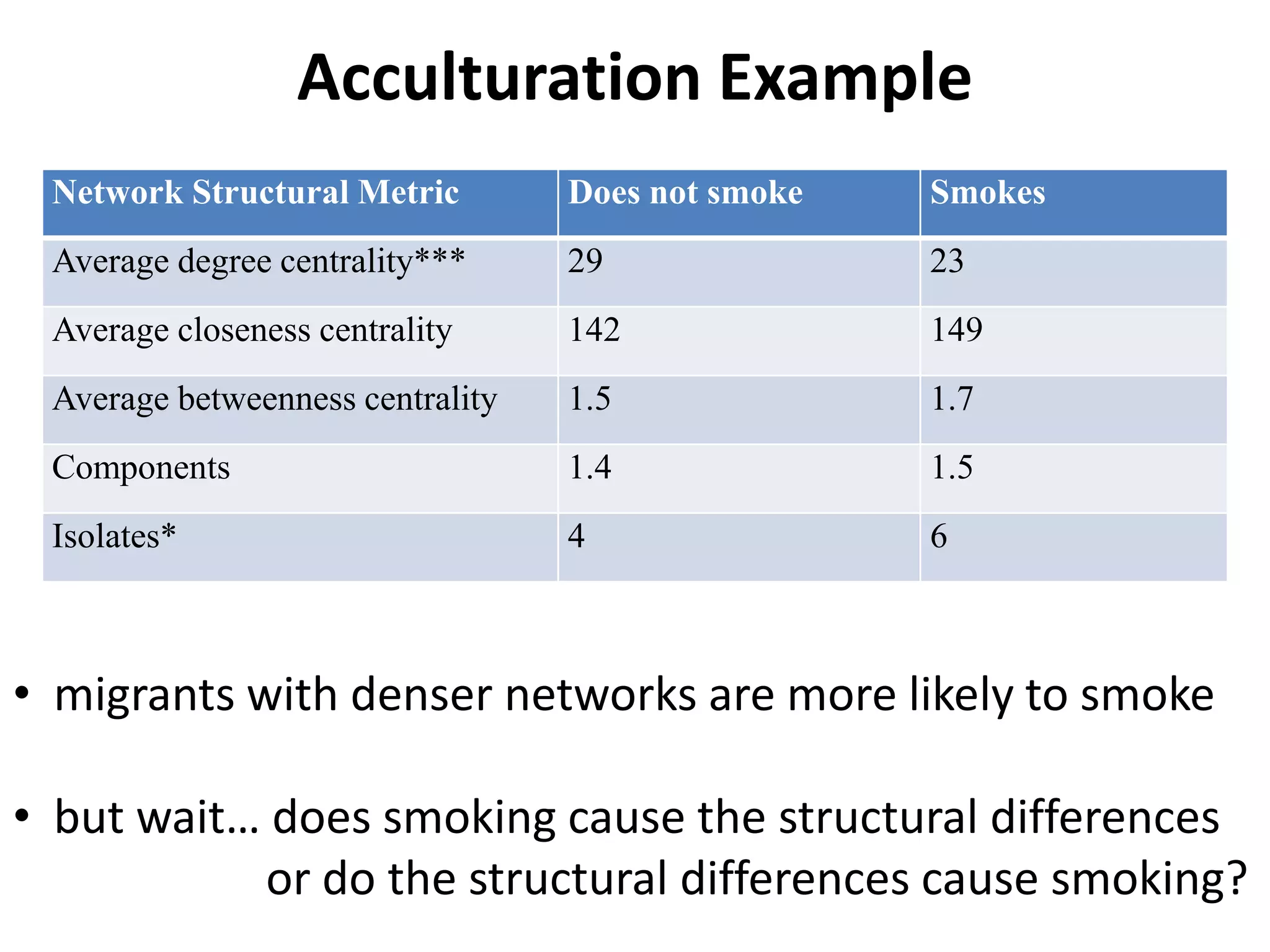 Acculturation Example
Network Structural Metric Does not smoke Smokes
Average degree centrality*** 29 23
Average closeness centrality 142 149
Average betweenness centrality 1.5 1.7
Components 1.4 1.5
Isolates* 4 6
• migrants with denser networks are more likely to smoke
• but wait… does smoking cause the structural differences
or do the structural differences cause smoking?
 