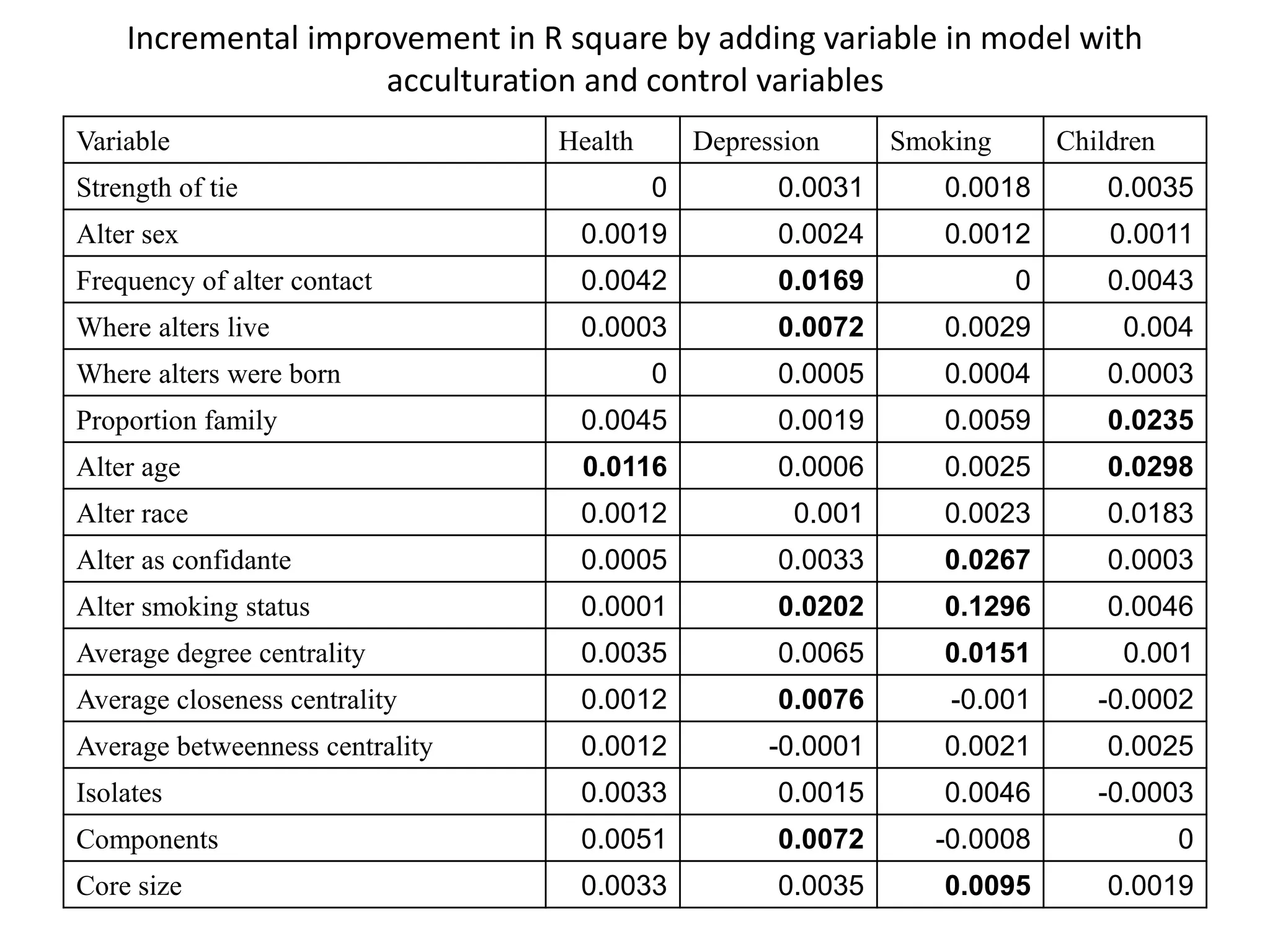 Incremental improvement in R square by adding variable in model with
acculturation and control variables
Variable Health Depression Smoking Children
Strength of tie 0 0.0031 0.0018 0.0035
Alter sex 0.0019 0.0024 0.0012 0.0011
Frequency of alter contact 0.0042 0.0169 0 0.0043
Where alters live 0.0003 0.0072 0.0029 0.004
Where alters were born 0 0.0005 0.0004 0.0003
Proportion family 0.0045 0.0019 0.0059 0.0235
Alter age 0.0116 0.0006 0.0025 0.0298
Alter race 0.0012 0.001 0.0023 0.0183
Alter as confidante 0.0005 0.0033 0.0267 0.0003
Alter smoking status 0.0001 0.0202 0.1296 0.0046
Average degree centrality 0.0035 0.0065 0.0151 0.001
Average closeness centrality 0.0012 0.0076 -0.001 -0.0002
Average betweenness centrality 0.0012 -0.0001 0.0021 0.0025
Isolates 0.0033 0.0015 0.0046 -0.0003
Components 0.0051 0.0072 -0.0008 0
Core size 0.0033 0.0035 0.0095 0.0019
 