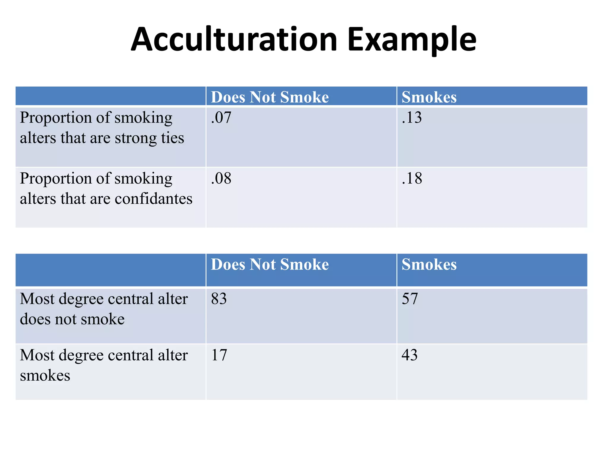 Acculturation Example
Does Not Smoke Smokes
Most degree central alter
does not smoke
83 57
Most degree central alter
smokes
17 43
Does Not Smoke Smokes
Proportion of smoking
alters that are strong ties
.07 .13
Proportion of smoking
alters that are confidantes
.08 .18
 