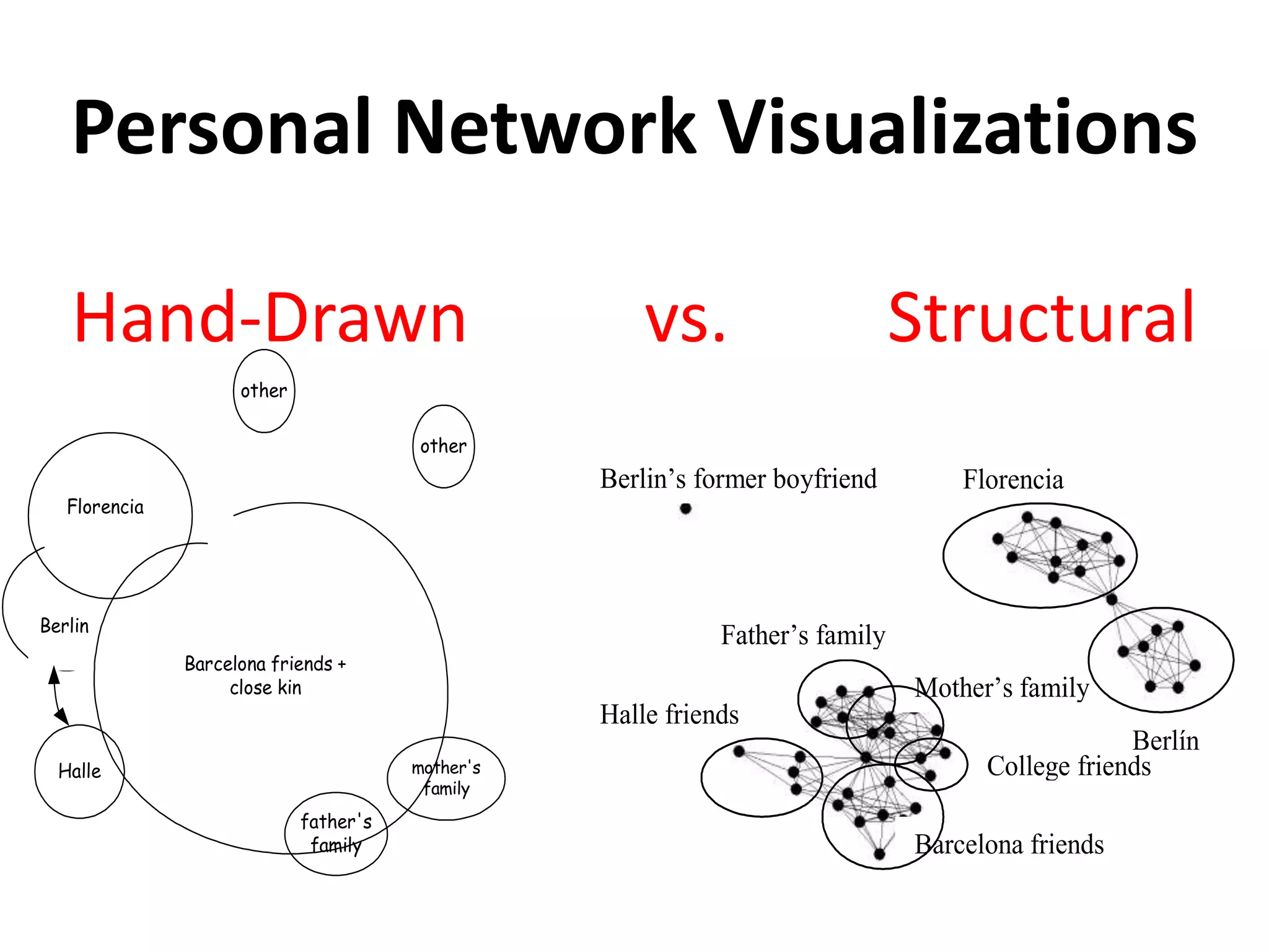 Personal Network Visualizations
Hand-Drawn vs. Structural
Halle
other
other
mother's
family
father's
family
Florencia
Berlin
Berlin
Barcelona friends +
close kin
College friends
Mother’s family
Barcelona friends
family
Florencia
Berlín
Halle friends
Berlin’s former boyfriend
Father’s family
 