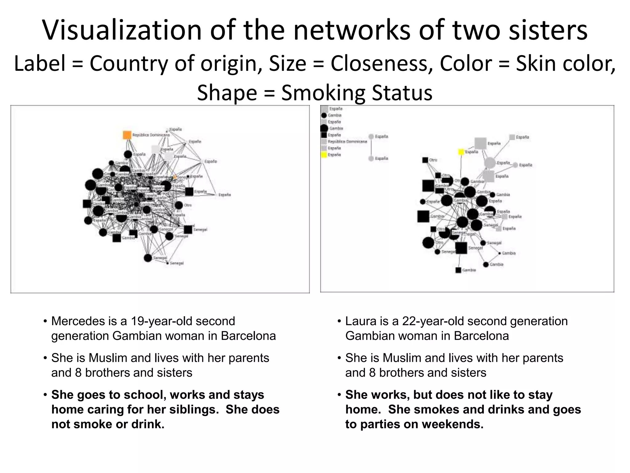 Visualization of the networks of two sisters
Label = Country of origin, Size = Closeness, Color = Skin color,
Shape = Smoking Status
• Mercedes is a 19-year-old second
generation Gambian woman in Barcelona
• She is Muslim and lives with her parents
and 8 brothers and sisters
• She goes to school, works and stays
home caring for her siblings. She does
not smoke or drink.
• Laura is a 22-year-old second generation
Gambian woman in Barcelona
• She is Muslim and lives with her parents
and 8 brothers and sisters
• She works, but does not like to stay
home. She smokes and drinks and goes
to parties on weekends.
 