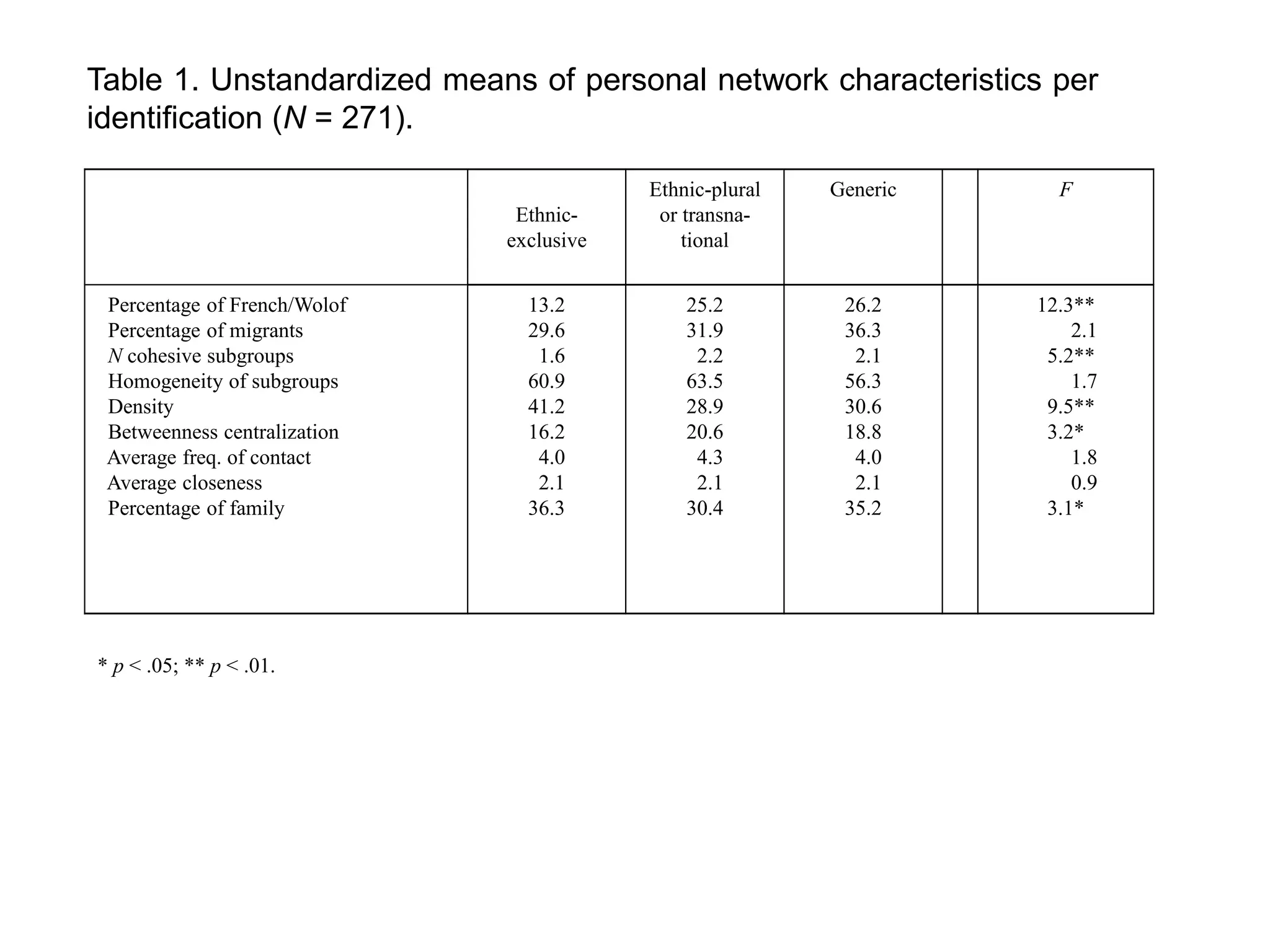 Ethnic-
exclusive
Ethnic-plural
or transna-
tional
Generic F
Percentage of French/Wolof
Percentage of migrants
N cohesive subgroups
Homogeneity of subgroups
Density
Betweenness centralization
Average freq. of contact
Average closeness
Percentage of family
13.2
29.6
1.6
60.9
41.2
16.2
4.0
2.1
36.3
25.2
31.9
2.2
63.5
28.9
20.6
4.3
2.1
30.4
26.2
36.3
2.1
56.3
30.6
18.8
4.0
2.1
35.2
12.3**
2.1
5.2**
1.7
9.5**
3.2*
1.8
0.9
3.1*
* p < .05; ** p < .01.
Table 1. Unstandardized means of personal network characteristics per
identification (N = 271).
 