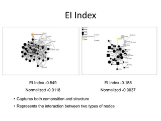 EI Index
EI Index -0.549
Normalized -0.0118
EI Index -0.185
Normalized -0.0037
• Captures both composition and structure
• Represents the interaction between two types of nodes
 