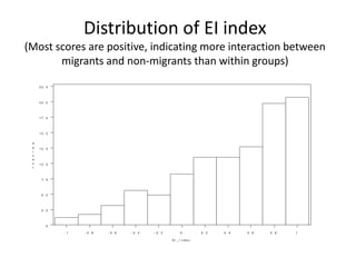 Distribution of EI index
(Most scores are positive, indicating more interaction between
migrants and non-migrants than within groups)
- 1 - 0 . 8 - 0 . 6 - 0 . 4 - 0 . 2 0 0 . 2 0 . 4 0 . 6 0 . 8 1
0
2 . 5
5 . 0
7 . 5
1 0 . 0
1 2 . 5
1 5 . 0
1 7 . 5
2 0 . 0
2 2 . 5
P
e
r
c
e
n
t
EI _ I n d e x
 