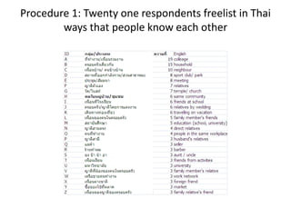 Procedure 1: Twenty one respondents freelist in Thai
ways that people know each other
 