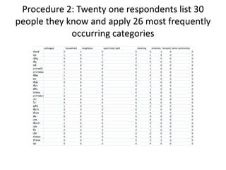 Procedure 2: Twenty one respondents list 30
people they know and apply 26 most frequently
occurring categories
colleague household neighbour sport club/ park meeting relatives temple/ churchsame community
ปอนด์ 0 1 0 0 0 1 0 0
นุช 1 0 0 0 1 0 0 0
เพ็ญ 0 0 1 0 0 0 0 0
พี่ยู 0 0 0 0 0 0 0 0
หมี 1 0 0 0 1 0 0 0
อาจารย์นิ 1 0 0 0 1 0 0 0
อาจารย์อมรา 1 0 0 0 1 0 0 0
พี่นิด 1 0 0 0 0 0 0 0
มด 1 0 0 0 1 0 0 0
พี่จุ๋ม 0 0 0 0 1 0 0 0
พี่ภา 1 0 0 0 1 0 0 0
พี่จิ่ว 1 0 0 0 1 0 0 0
น้าช่วย 1 0 0 0 0 0 0 0
อาจารย์มานพ 0 0 0 0 1 0 0 0
วรา 0 0 0 0 0 0 0 0
โจ ้ 0 0 0 0 0 0 0 0
สุทีป 1 0 0 0 0 0 0 0
พี่ยาว 0 0 0 0 1 0 0 0
พี่เกด 0 0 0 0 0 0 0 0
ส ้ม 0 0 0 0 0 0 0 0
เกด 1 0 0 0 0 0 0 0
พี่เหว่า 1 0 0 0 0 0 0 0
เอ๋ย 0 0 0 0 1 0 0 0
ปิง 0 0 0 0 1 0 0 0
เล็ก 0 0 0 0 0 0 0 0
น้าม่อน 0 0 0 0 0 1 0 0
ป้าขวด 0 0 0 0 0 1 0 0
นุ้ย 0 0 0 0 0 0 0 0
 