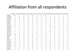 Affiliation from all respondents
 