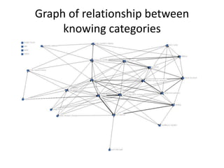Graph of relationship between
knowing categories
 