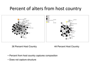 Percent of alters from host country
36 Percent Host Country 44 Percent Host Country
• Percent from host country captures composition
• Does not capture structure
 