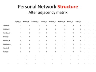 Personal Network Structure
Alter adjacency matrix
Joydip_K Shikha_K Candice_A Brian_N Barbara_A Matthew_A Kavita_G Ketki_G . . .
Joydip_K 1 1 1 1 0 0 0 0 . . .
Shikha_K 1 1 0 0 0 0 0 0 . . .
Candice_A 1 0 1 1 1 1 1 1 . . .
Brian_N 1 0 1 1 1 1 1 1 . . .
Barbara_A 0 0 1 1 1 1 0 0 . . .
Matthew_A 0 0 1 1 1 1 1 1 . . .
Kavita_G 0 0 1 1 0 1 1 1 . . .
Ketki_G 0 0 1 1 0 1 1 1 . . .
. . . . . . . . . . . .
. . . . . . . . . . . .
. . . . . . . . . . . .
 