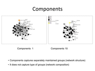Components
Components 1 Components 10
• Components captures separately maintained groups (network structure)
• It does not capture type of groups (network composition)
 