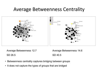 Average Betweenness Centrality
Average Betweenness 12.7
SD 26.5
Average Betweenness 14.6
SD 40.5
• Betweenness centrality captures bridging between groups
• It does not capture the types of groups that are bridged
 