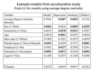 Example models from acculturation study
Prob>|t| for models using average degree centrality
Variable Health Depression Smoking Children
Average Degree Centrality
(density)
0.2546 0.0487 0.0026 0.1516
Sex (1=Male) 0.0001 0.9235 0.0009 0.0299
Generation (1=First) 0.6672 0.0230 0.0412 0.4297
Age 0.4674 0.0051 0.0747 0.4934
Skin color (1=White) 0.5495 0.7051 0.3473 0.4874
Marital status (1=Never Married) 0.0451 0.2639 0.1571 0.0001
Employed (1=No) 0.3921 0.0127 0.2389 0.2501
Education (1=Secondary) 0.0001 0.0073 0.2439 0.0004
Legal (1=Yes) 0.1428 0.2537 0.1330 0.3468
R Square 0.0732 0.0619 0.0677 0.2543
 