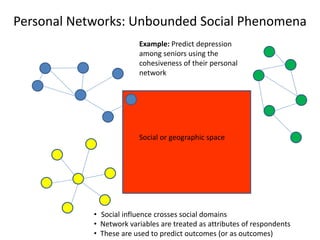Personal Networks: Unbounded Social Phenomena
Social or geographic space
• Social influence crosses social domains
• Network variables are treated as attributes of respondents
• These are used to predict outcomes (or as outcomes)
Example: Predict depression
among seniors using the
cohesiveness of their personal
network
 