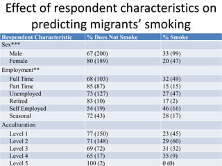 Effect of respondent characteristics on
predicting migrants’ smoking
• Individual Attributes: age, sex, employment, etc.
Respondent Characteristic % Does Not Smoke % Smoke
Sex***
Male 67 (200) 33 (99)
Female 80 (189) 20 (47)
Employment**
Full Time 68 (103) 32 (49)
Part Time 85 (87) 15 (15)
Unemployed 73 (127) 27 (47)
Retired 83 (10) 17 (2)
Self Employed 54 (19) 46 (16)
Seasonal 72 (43) 28 (17)
Acculturation
Level 1 77 (150) 23 (45)
Level 2 71 (148) 29 (60)
Level 3 69 (72) 31 (32)
Level 4 65 (17) 35 (9)
Level 5 100 (2) 0 (0)
 