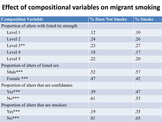 Effect of compositional variables on migrant smoking
Composition Variable % Does Not Smoke % Smoke
Proportion of alters with listed tie strength
Level 1 .12 .10
Level 2 .24 .26
Level 3** .23 .27
Level 4 .18 .17
Level 5 .22 .20
Proportion of alters of listed sex
Male*** .52 .57
Female *** .47 .42
Proportion of alters that are confidantes
Yes*** .39 .47
No*** .61 .53
Proportion of alters that are smokers
Yes*** .19 .35
No*** .81 .65
 