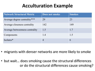Acculturation Example
Network Structural Metric Does not smoke Smokes
Average degree centrality*** 29 23
Average closeness centrality 142 149
Average betweenness centrality 1.5 1.7
Components 1.4 1.5
Isolates* 4 6
• migrants with denser networks are more likely to smoke
• but wait… does smoking cause the structural differences
or do the structural differences cause smoking?
 