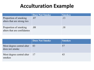 Acculturation Example
Does Not Smoke Smokes
Most degree central alter
does not smoke
83 57
Most degree central alter
smokes
17 43
Does Not Smoke Smokes
Proportion of smoking
alters that are strong ties
.07 .13
Proportion of smoking
alters that are confidantes
.08 .18
 