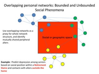 Social or geographic space
Overlapping personal networks: Bounded and Unbounded
Social Phenomena
Example: Predict depression among seniors
based on social position within a Retirement
Home and contacts with alters outside the
home
Use overlapping networks as a
proxy for whole network
structure, and identify
mutually shared peripheral
alters
 