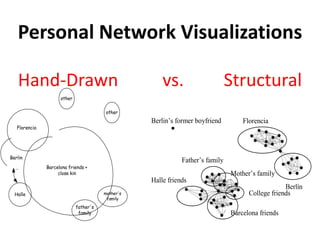 Personal Network Visualizations
Hand-Drawn vs. Structural
Halle
other
other
mother's
family
father's
family
Florencia
Berlin
Berlin
Barcelona friends +
close kin
College friends
Mother’s family
Barcelona friends
family
Florencia
Berlín
Halle friends
Berlin’s former boyfriend
Father’s family
 