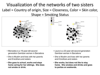 Visualization of the networks of two sisters
Label = Country of origin, Size = Closeness, Color = Skin color,
Shape = Smoking Status
• Mercedes is a 19-year-old second
generation Gambian woman in Barcelona
• She is Muslim and lives with her parents
and 8 brothers and sisters
• She goes to school, works and stays
home caring for her siblings. She does
not smoke or drink.
• Laura is a 22-year-old second generation
Gambian woman in Barcelona
• She is Muslim and lives with her parents
and 8 brothers and sisters
• She works, but does not like to stay
home. She smokes and drinks and goes
to parties on weekends.
 