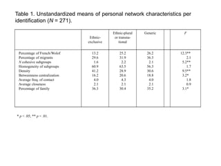 Ethnic-
exclusive
Ethnic-plural
or transna-
tional
Generic F
Percentage of French/Wolof
Percentage of migrants
N cohesive subgroups
Homogeneity of subgroups
Density
Betweenness centralization
Average freq. of contact
Average closeness
Percentage of family
13.2
29.6
1.6
60.9
41.2
16.2
4.0
2.1
36.3
25.2
31.9
2.2
63.5
28.9
20.6
4.3
2.1
30.4
26.2
36.3
2.1
56.3
30.6
18.8
4.0
2.1
35.2
12.3**
2.1
5.2**
1.7
9.5**
3.2*
1.8
0.9
3.1*
* p < .05; ** p < .01.
Table 1. Unstandardized means of personal network characteristics per
identification (N = 271).
 