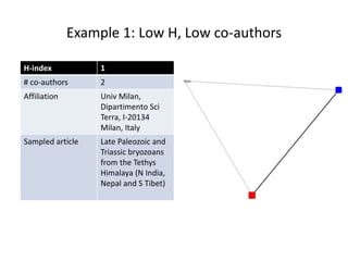 Example 1: Low H, Low co-authors
H-index 1
# co-authors 2
Affiliation Univ Milan,
Dipartimento Sci
Terra, I-20134
Milan, Italy
Sampled article Late Paleozoic and
Triassic bryozoans
from the Tethys
Himalaya (N India,
Nepal and S Tibet)
 