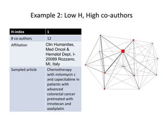 Example 2: Low H, High co-authors
H-index 1
# co-authors 12
Affiliation Clin Humanitas,
Med Oncol &
Hematol Dept, I-
20089 Rozzano,
MI, Italy
Sampled article Chemotherapy
with mitomycin c
and capecitabine in
patients with
advanced
colorectal cancer
pretreated with
irinotecan and
oxaliplatin
 