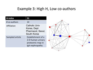 Example 3: High H, Low co-authors
H-index 31
# co-authors 14
Affiliation Catholic Univ
Korea, Dept
Pharmacol, Seoul,
South Korea
Sampled article Establishment of a
2-D human urinary
proteomic map in
IgA nephropathy
 