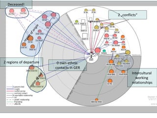 Deceased!
2 regions of departure
2 „conflicts“
Intercultural
working
relationships
0 own-ethnic
contacts in GER
 